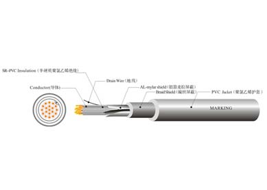 UL 20280 机器人柔性控制线